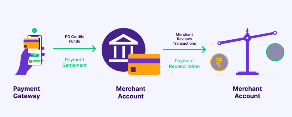 How Online payment reconciliation works